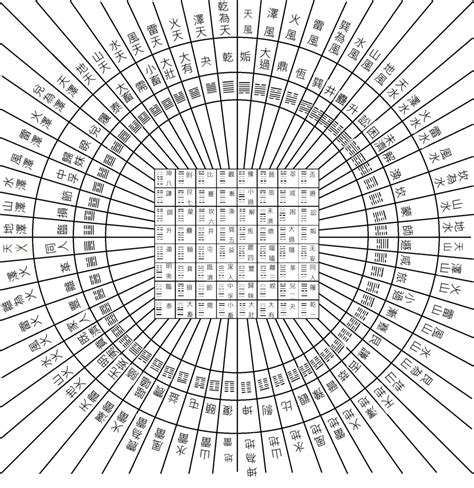 六十四卦方圓圖